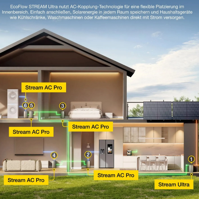 EcoFlow STREAM Ultra + 2 x Stream AC Pro (=5,76kWh) + 4x Solarmodul Full Black 455W