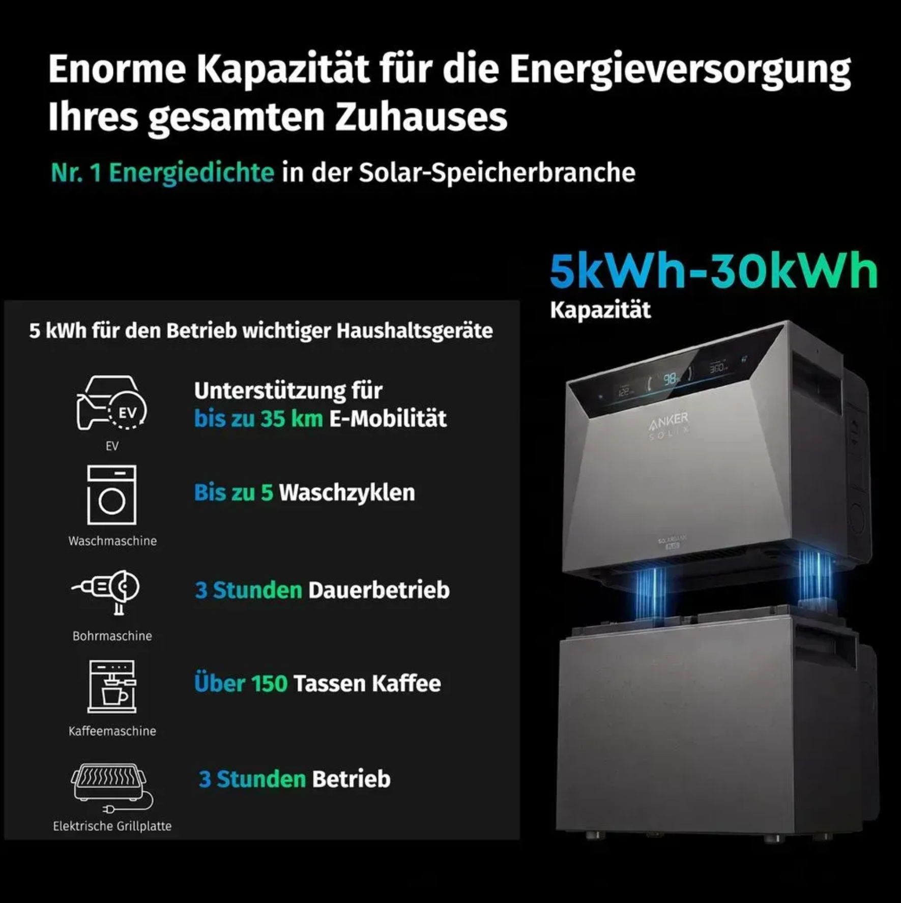 Anker SOLIX Solarbank 4 E5000 Pro inkl. 2x BP5000 (15 kWh)